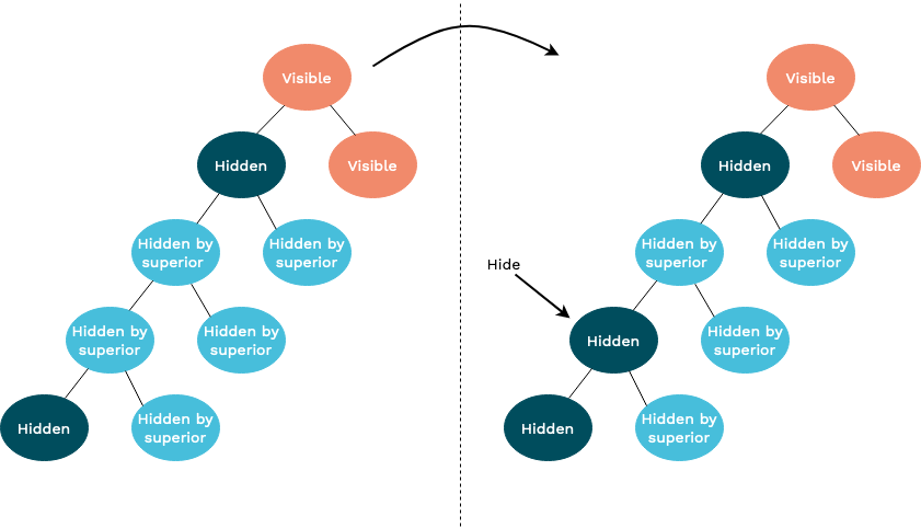 Hiding a location which is Hidden by superior